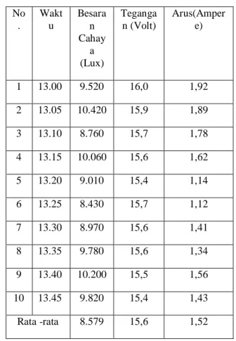 Tabel 4.4 Pengujian Pada Saat Kondisi Mendung  No .  Waktu   Besaran  Cahay a  (Lux)  Teganga n (Volt)  Arus(Ampere)  1  13.00  9.520  16,0  1,92  2  13.05  10.420  15,9  1,89  3  13.10  8.760  15,7  1,78  4  13.15  10.060  15,6  1,62  5  13.20  9.010  15,