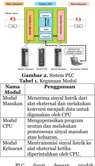 Gambar 1. Konsep Pemodelan  Definisi PLC 