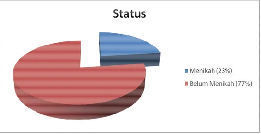 Gambar 4.9 Grafik Klasifikasi Responden Berdasarkan Status Pernikahan 