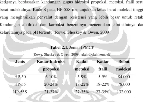 Tabel 2.1. Jenis HPMCP  