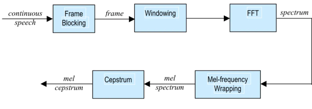 Gambar 2.3. Blok diagram tahapan MFCC