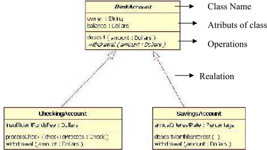 Gambar 2.10. Class diagram (www.ibm.com) Class Name Atributs of classOperationsRealationAktorUsecase
