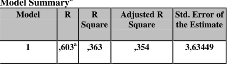 Tabel 4 Hasil Uji Korelasi dan Koefisien Determinasi  Model Summary b    Model  R  R  Square  Adjusted R Square  Std