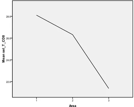 Gambar 1 : Grafik jumlah Sel T CD8 (dalam%) rata-rata untuk masing-masing Area dibanding  intensitas  bising  yang  rendah