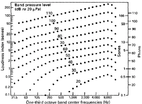 Gambar 16. Indeks tingkat kenyaringan Band, untuk menentukan kenyaringan di sones atau  phons (gambar 2.6, Bies dan Hansen) 