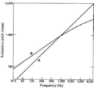 Gambar 18. Hubungan antara pitch dan frekuensi: kurva A merupakan hubungan linier,  sedangkan kurva B mewakili hubungan yang diamati pada tingkat tekanan suara rendah