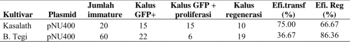 Tabel 2.  Transformasi menggunakan metode B (Toki et al. 2006)