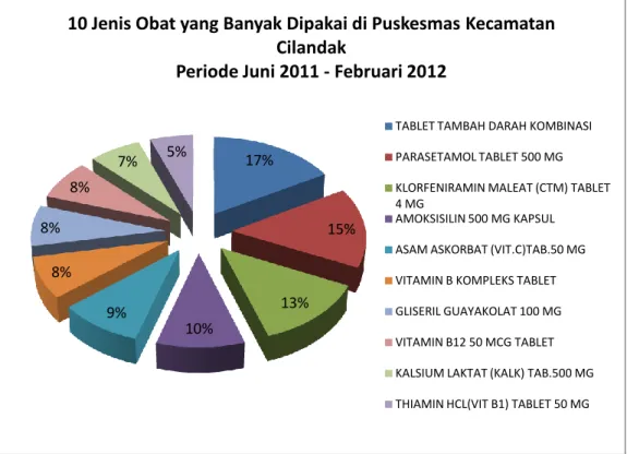 Gambar 1. Distribusi 10 Jenis Obat yang Banyak Dipakai di Puskesmas  Kecamatan Cilandak Periode Juni 2011-Februari 2012 