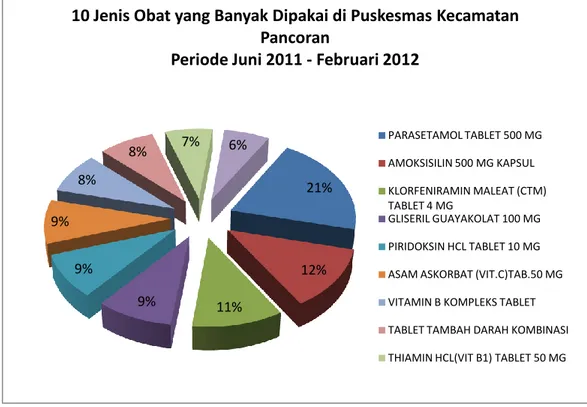 Gambar 2. Distribusi 10 Jenis Obat yang Banyak Dipakai di Puskesmas  Kecamatan Pancoran Periode Juni 2011-Februari 2012 