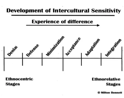 Gambar 2.1. Tahap Perkembangan Intercultural Sensitivity Sumber : www.intercultural.org