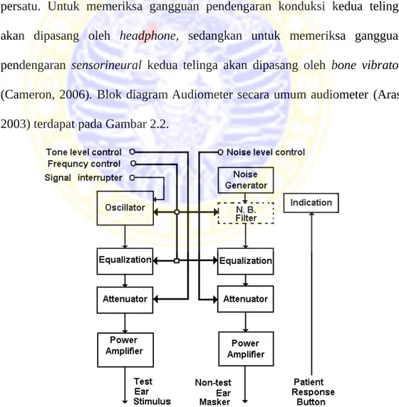 Gambar 2.2. Blok diagram umum Audiometer (Aras, 2003)