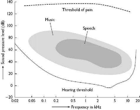 Gambar 12.7 ambang pendengaran mulai dari frekuensi rendah jatuh  sangat tajam awalnya, lalu tingkat penurunan antara 3 dan 4 Khz kepekaan  telinga  menjadi  maximal  seperti  yang  ditunjukkan  dalam  kurva,  kemudian  ambang naik menunjukkan rentang frek
