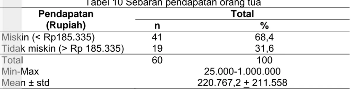 Tabel 10 Sebaran pendapatan orang tua   Pendapatan  (Rupiah)  Total   n %  Miskin (&lt; Rp185.335)  41  68,4  Tidak miskin (&gt; Rp 185.335)  19  31,6  Total   60  100  Min-Max 25.000-1.000.000  Mean ± std  220.767,2 + 211.558  Aktivitas Ibu 