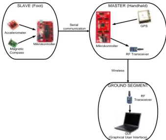 Gambar  9  Blok  diagram  sistem  pemantauan  posisi  untuk  pejalan  kaki  dengan  menggunakan  fusion  data  MEMS Sensor dan GPS 