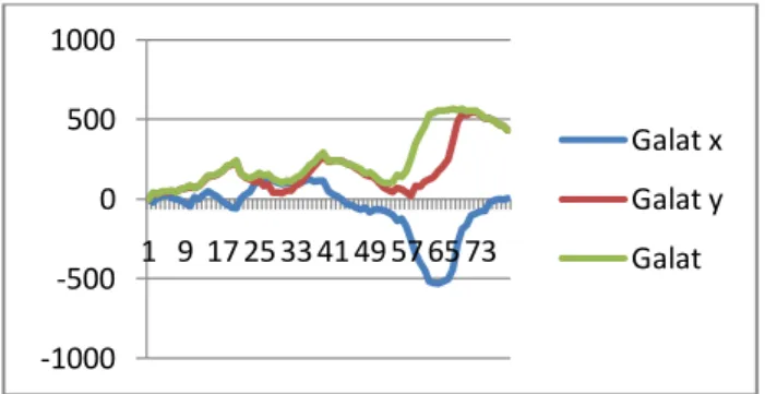 Gambar  4.23  Grafik  perbandingan  galat  pada  sumbu  x,y  dan  galat  jarak  sistem  berbasis  fusi  data  sensor pada lintasan kotak 