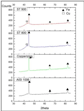 Gambar 1 menunjukkan grafik hasil XRD baja AISI 1006 dan  copperized-AISI 1006. Hasil analisis pola difraksi baja AISI  1006 menunjukkan adanya kecocokkan dengan kartu PDF  87-0721  dan    didapatkan  bahwa  ketiga  intensitas  tertingginya  milik  fasa  α