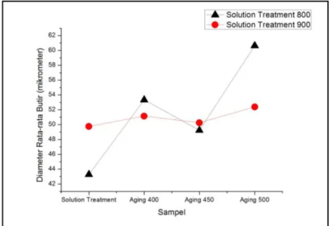 Gambar 5. Diameter rata-rata butir sampel solution treatment  dan aging pada berbagai variasi temperatur