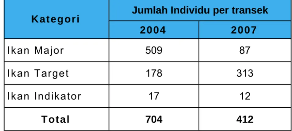 Tabel 6.   Rerata jumlah individu ikan per transeknya  berdasarkan data ke 8 stasiun tersebut yang diamati  pada 2004 dan 2007
