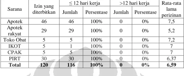 Tabel  4.1.  Perizinan  sarana  farmasi  makanan  dan  minuman  yang  dilakukan  oleh  Koordinator Farmasi Makanan dan Minuman Sudinkes Jakarta Timur pada periode  Januari-Desember 2011 (dengan Standar 12 hari kerja) 