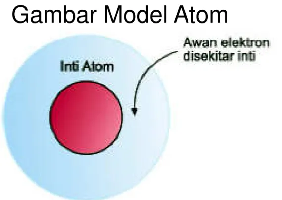 Gambar Model Atom
