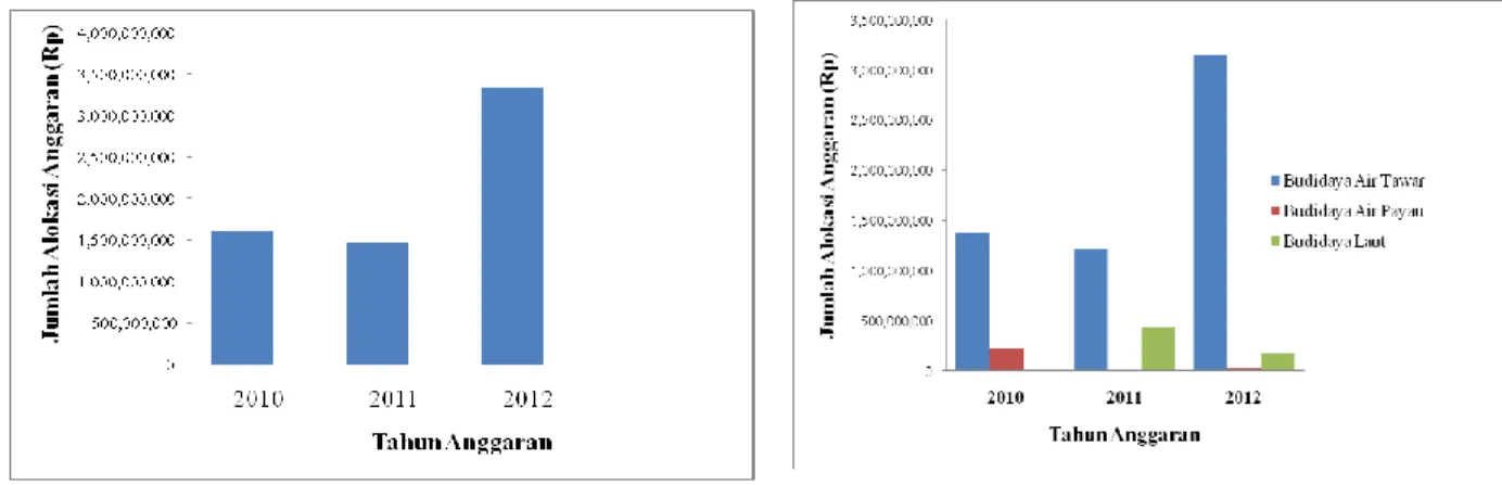 Tabel 4. Perbandingan proporsi alokasi anggaran sub sektor budidaya berbanding total anggaran DKP   berdasarkan tahun 2010-2012