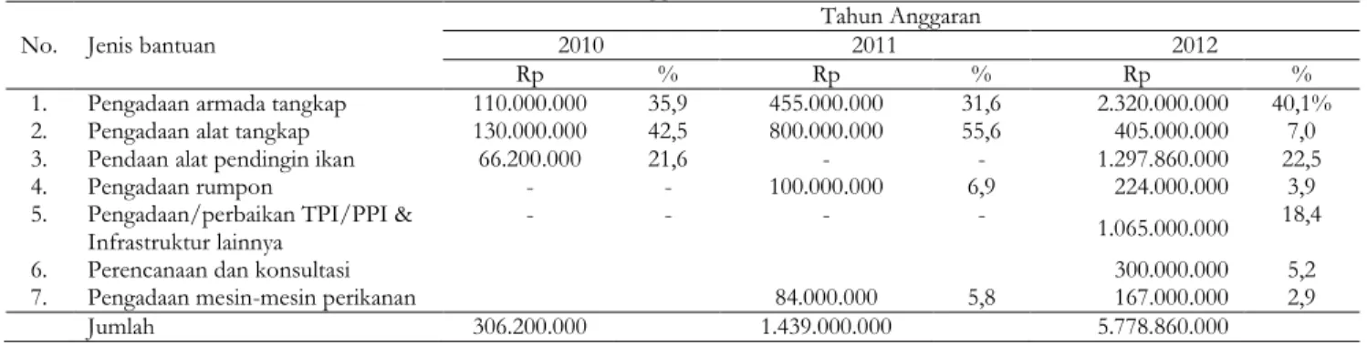 Tabel 6. Keragaman jenis bantuan, jumlah alokasi masing-masing jenis serta persentase alokasi   berdasarkan total anggaran tahun 2010 s/d 2012