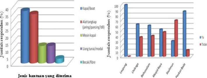 Gambar 4. Proporsi jenis bantuan yang diterima oleh 
