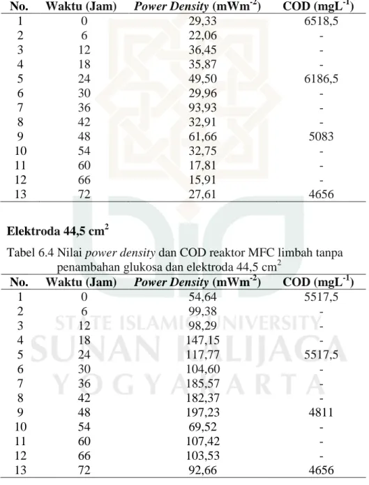 Tabel 6.3 Nilai power density dan COD reaktor MFC limbah tanpa                        penambahan glukosa dan elektroda 29,5 cm 2