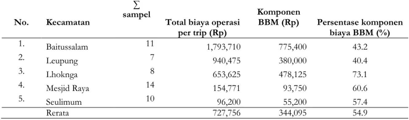 Tabel 1. Total biaya operasional dan proporsi biaya bahan bakar minyak (BBM) per trip nelayan   Kabupaten Aceh Besar berdasarkan kecamatan