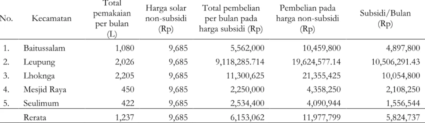 Tabel 3. Penerimaan subsidi rerata per bulan nelayan di Kabupaten Aceh Besar berdasarkan kecamatan