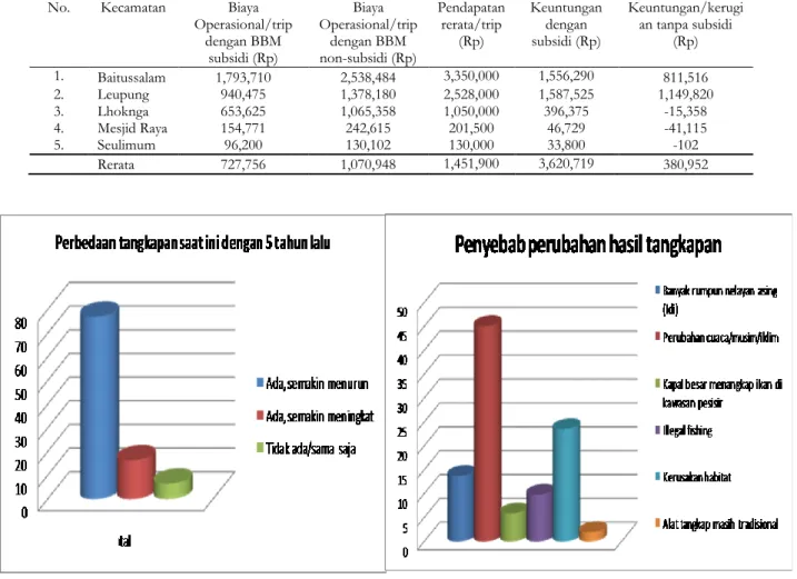 Table 4.  Analisis biaya pada harga BBM subsisi dan non-subsidi nelayan di Kabupaten Aceh Besar 