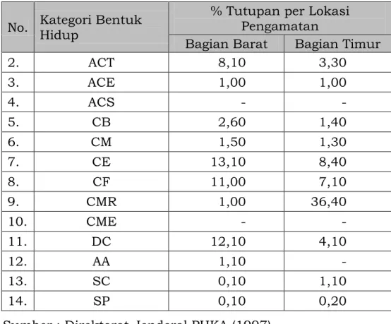 Tabel  4.    Persentase  Tutupan  (cover)  Terumbu  Karang  dengan  Line  Intercept  Transek  (LIT)  di  Kawasan  TWA  Pulau  Pieh Tahun 2008 