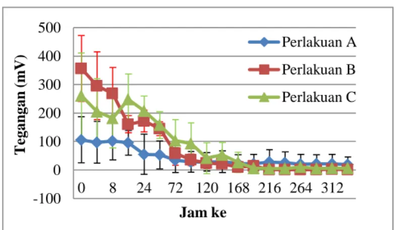 Gambar 4. Grafik Tegangan Listrik  Nilai  puncak  tegangan  pada  perlakuan 