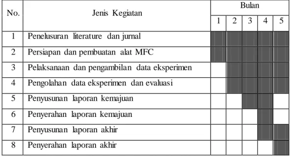 Tabel  3 Jadwal  faktual  penelitian 