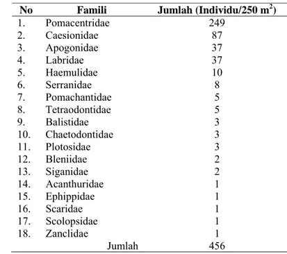 Tabel 16.  Jumlah individu famili ikan/250 m 2  di DPL Pulau Badi (2010)  No  Famili  Jumlah (Individu/250 m 2 ) 