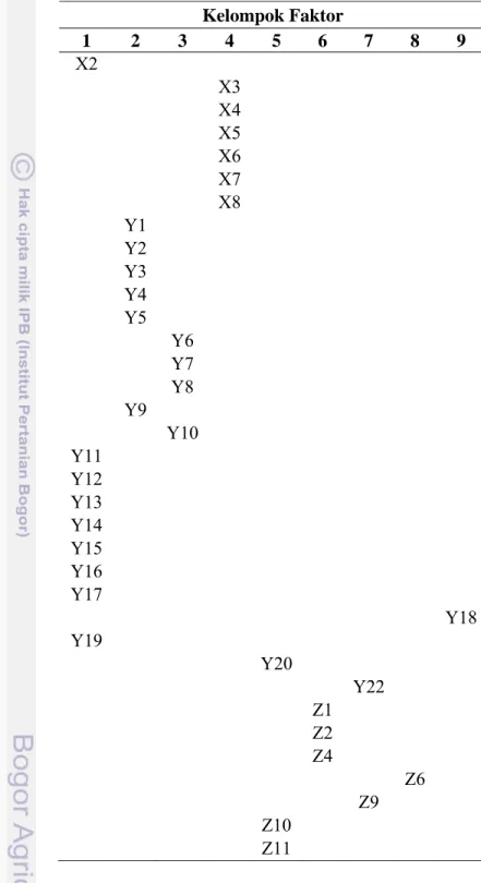Tabel 19. Kelompok faktor yang mempengaruhi keberhasilan pengelolaan DPL    Kelompok Faktor  1  2 3 4 5 6 7 8 9  X2              X3            X4            X5            X6            X7            X8         Y1           Y2           Y3           Y4     