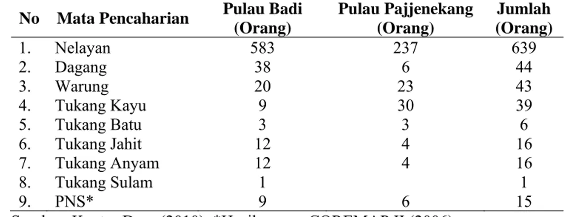 Tabel 12. Mata pencaharian penduduk   No Mata  Pencaharian  Pulau Badi 