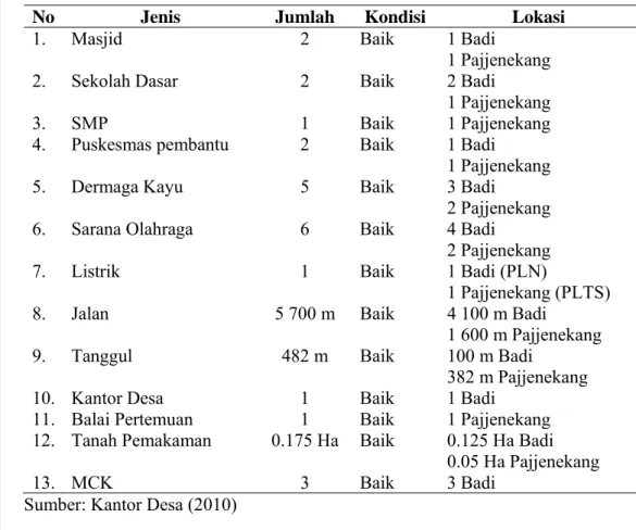 Tabel 13. Sarana dan prasarana Desa Mattiro Deceng 
