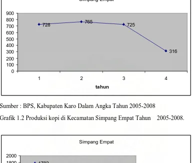 Grafik 1.1 Luas Tanam/Areal Kopi di Kecamatan Simpang EmpatTahun 2005-2008 