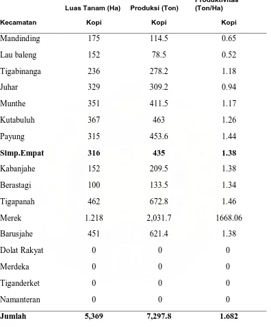 Tabel 1 :Luas Tanam, Produksi dan Produktivitas Kopi Menurut Kecamatan di Kabupaten Karo Tahun 2008 (Ha)