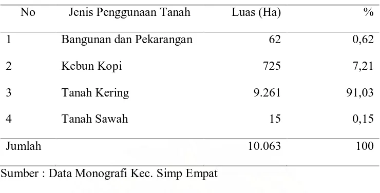Tabel 3. Keadaan Tata Guna Tanah Di Kecamatan Simpang Empat  