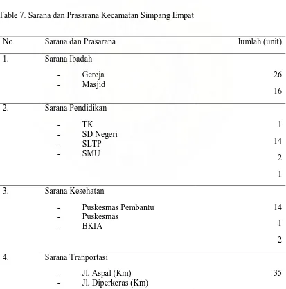 Table 7. Sarana dan Prasarana Kecamatan Simpang Empat 