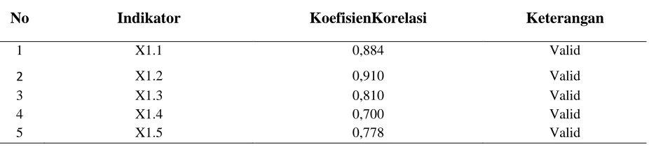 Tabel 6. Hasil Uji Validitas Variabel Stres Kerja (X1) 