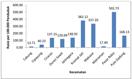 Gambar 4.4. Diagram rasio tenaga perawat pada masing-masing kecamatan per  100.000 penduduk 