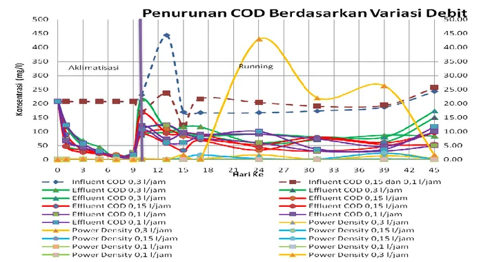 Gambar 10 Overlay Penurunan COD dan Produksi Listrik Berdasarkan Variasi Debit  Sumber: Hasil Analisis, 2013 