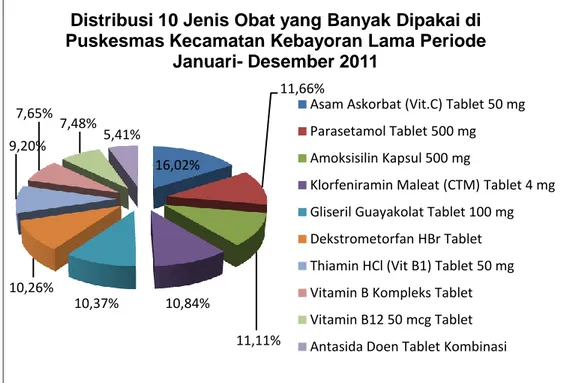 Gambar 4.1 Distribusi 10 (sepuluh) jenis obat yang banyak dipakai di Puskesmas  Kecamatan Kebayoran Lama periode Januari-Desember 2011 