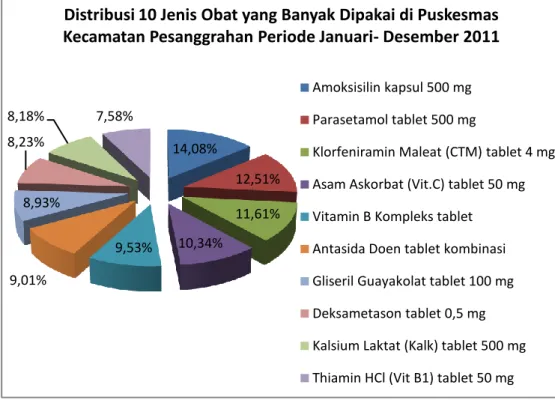 Gambar 4.2 Distribusi 10 (sepuluh) jenis obat yang banyak dipakai di Puskesmas  Kecamatan Pesanggrahan periode Januari-Desember 2011 