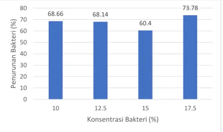 Gambar 4. 14  Kurva penurunan BOD masing-masing variabel