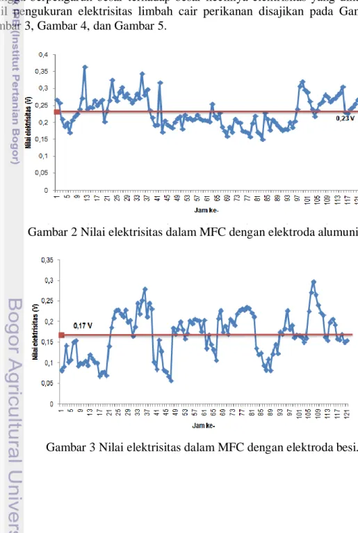 Gambar 2 Nilai elektrisitas dalam MFC dengan elektroda alumunium. 