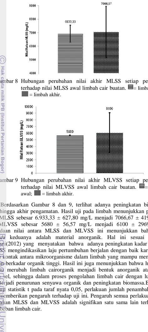 Gambar 8  Hubungan  perubahan  nilai  akhir  MLSS  setiap  perlakuan  terhadap nilai MLSS awal limbah cair buatan